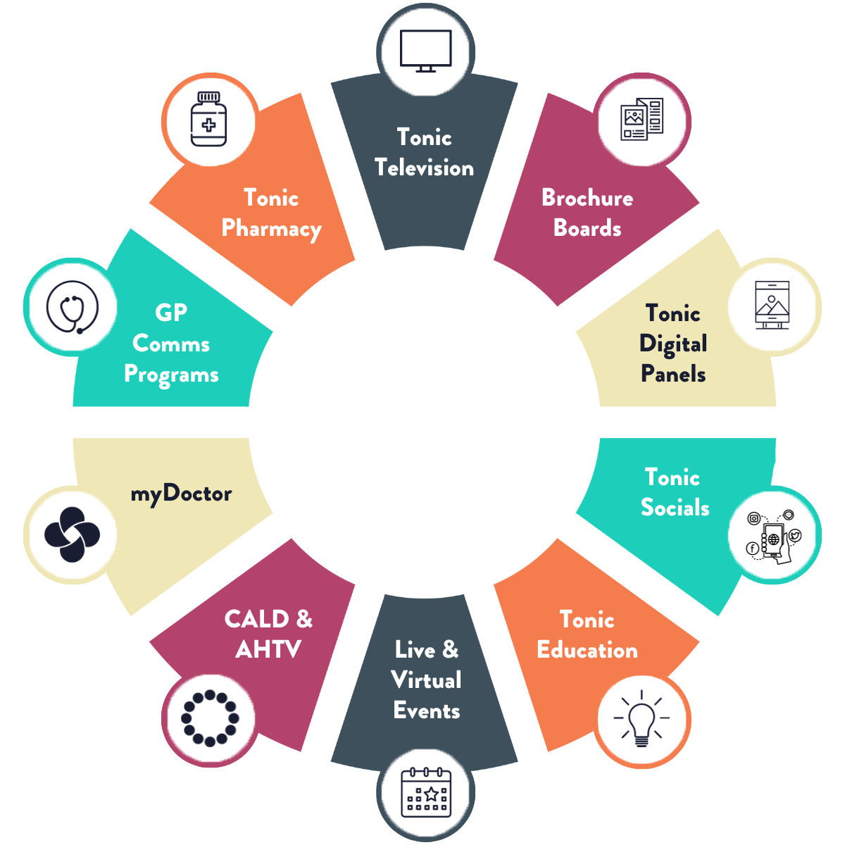 Tonic Media Network Ecosystem - What We Do